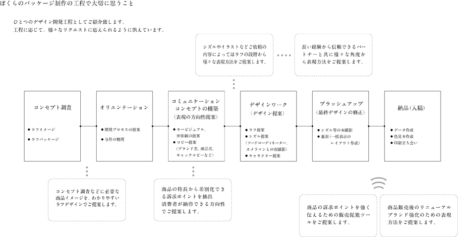 仕事の流れ